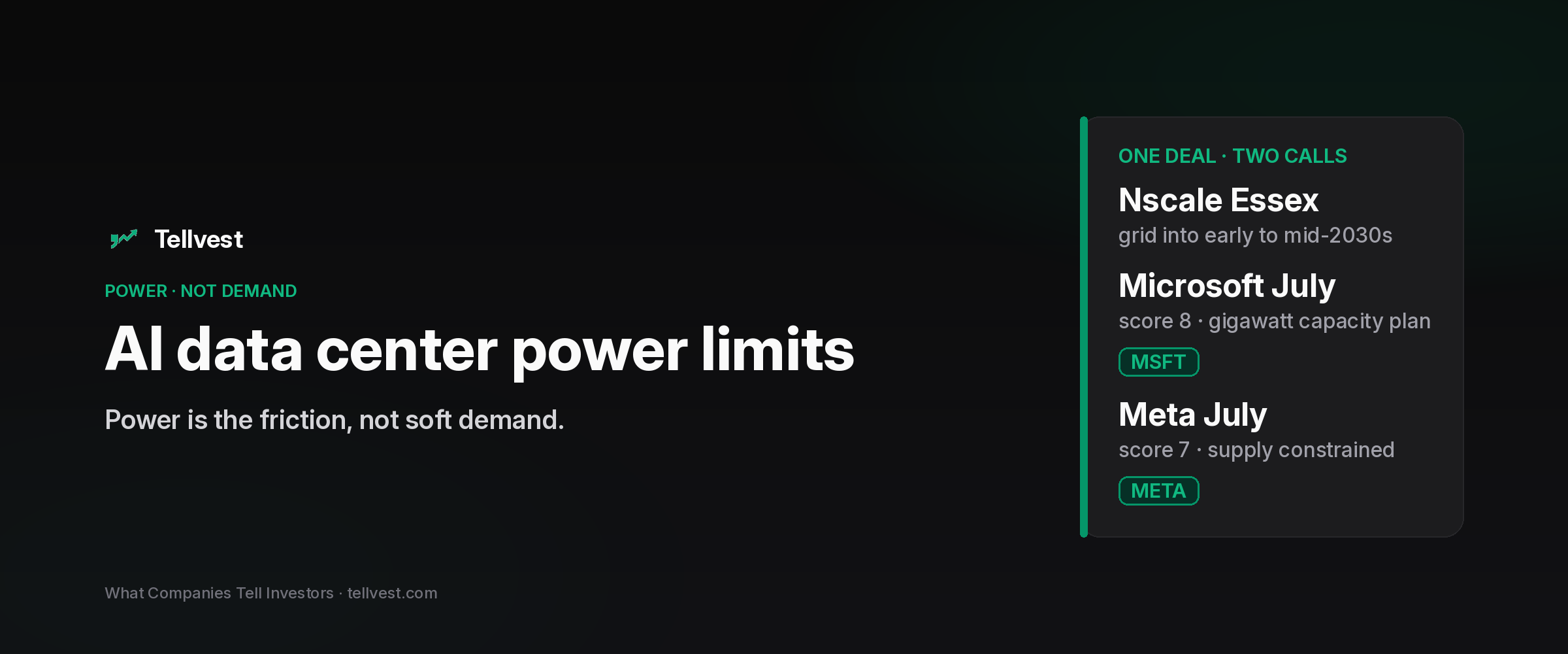 Tellvest header reading AI data center power limits and Power is the friction, not soft demand, beside a card labeled One deal, two calls listing Nscale Essex, Microsoft July and Meta July.