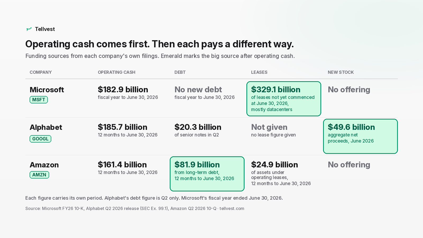 Table comparing how Microsoft, Alphabet and Amazon fund AI capex: operating cash of $182.9 billion, $185.7 billion and $161.4 billion, with Microsoft's $329.1 billion of leases not yet commenced, Alphabet's $49.6 billion of aggregate net proceeds from new stock and Amazon's $81.9 billion from long-term debt in the 12 months to June 30, 2026 highlighted.