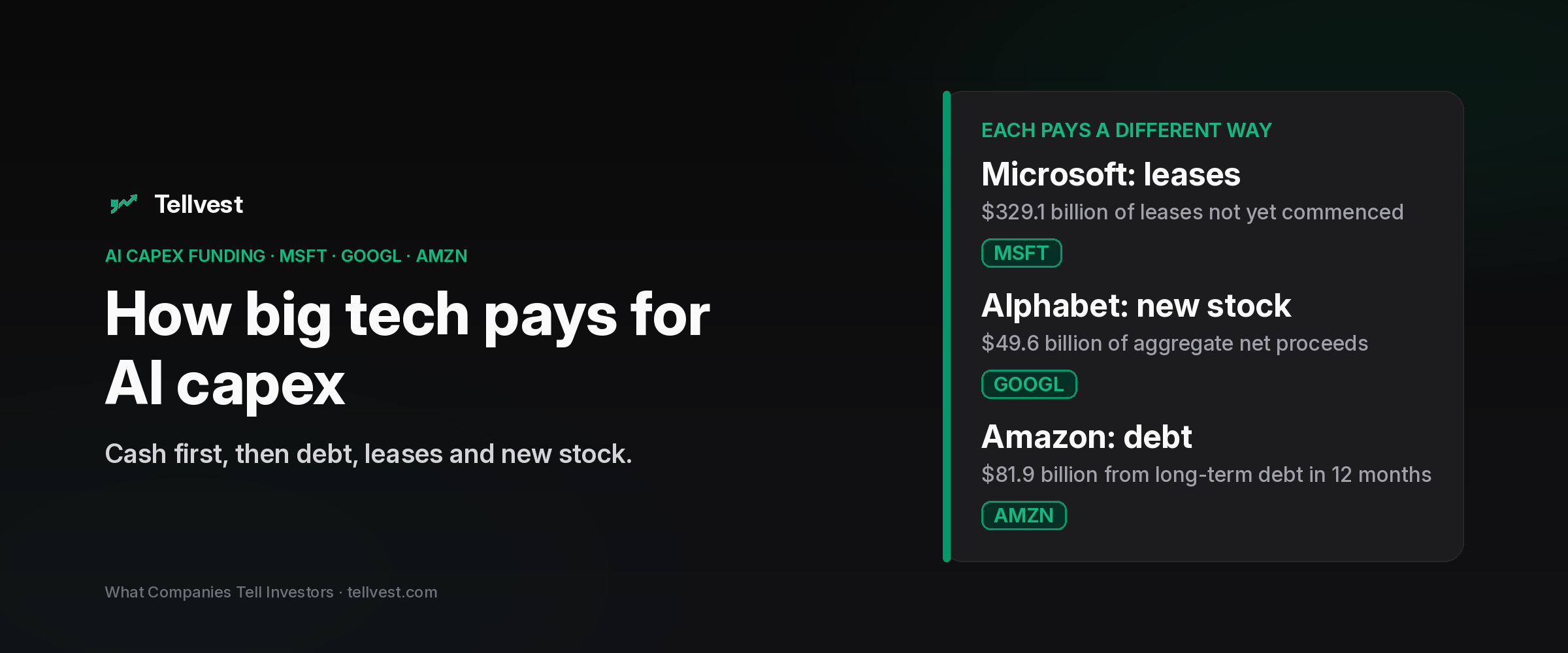 Tellvest hero reading How big tech pays for AI capex, with a card showing Microsoft leaning on leases, Alphabet on new stock and Amazon on debt.