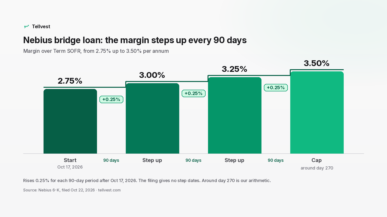 Bar chart of the Nebius bridge loan margin over Term SOFR, starting at 2.75% and rising 0.25% every 90 days to 3.00%, 3.25% and a 3.50% cap.