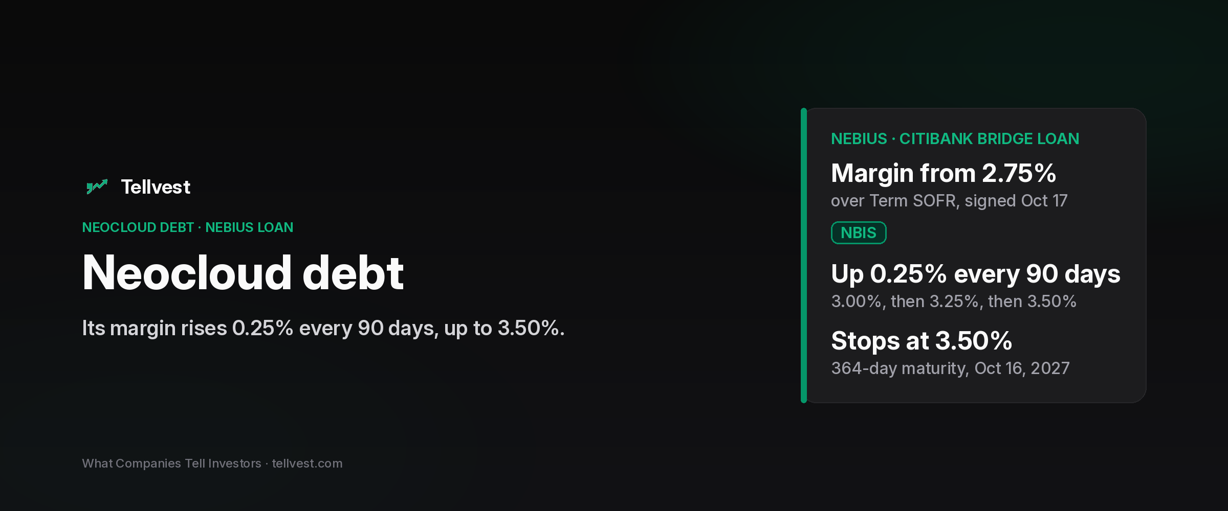 Tellvest hero reading Neocloud debt, with a card on the Nebius Citibank bridge loan margin rising from 2.75% by 0.25% every 90 days to 3.50%.