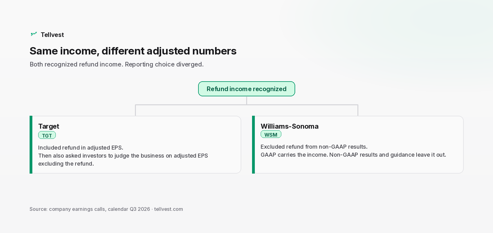 Two-path diagram showing Target and Williams-Sonoma both recognized refund income, with Target including it in adjusted EPS and Williams-Sonoma excluding it from non-GAAP results.