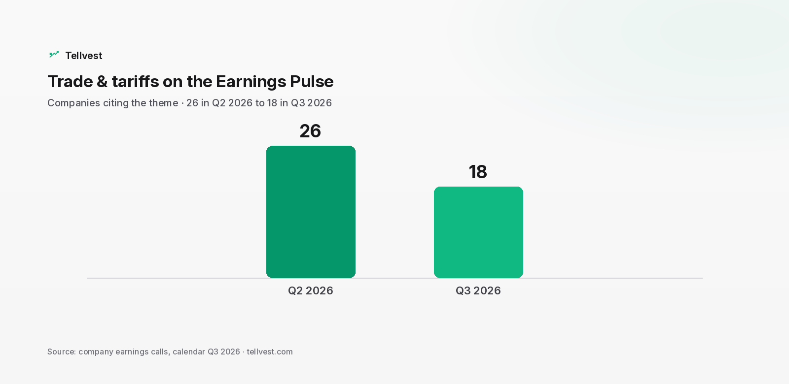 Bar chart of companies citing Trade and tariffs on the Earnings Pulse, falling from 26 companies in Q2 2026 to 18 in Q3 2026.