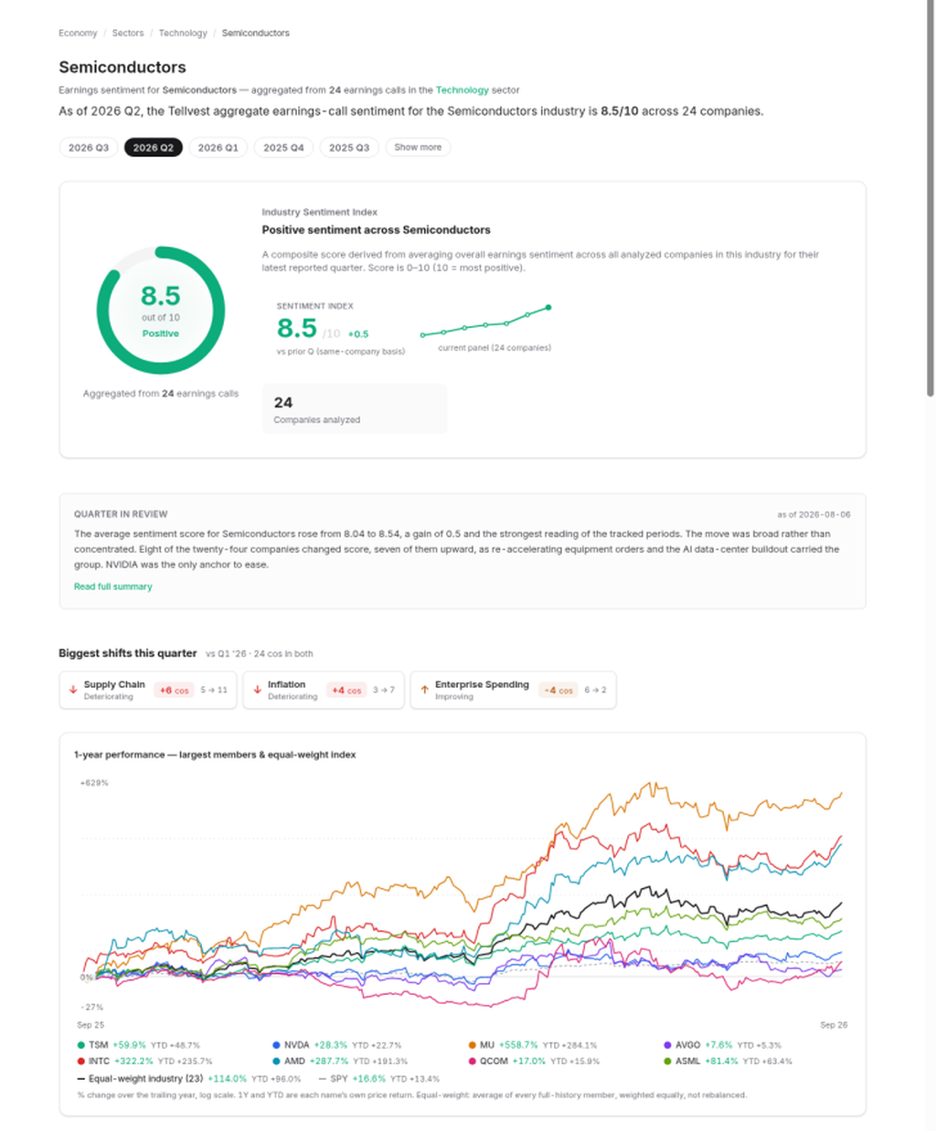 Semiconductors industry page showing 2026 Q2 aggregate earnings-call sentiment 8.5/10 across 24 companies and 1-year price performance chart